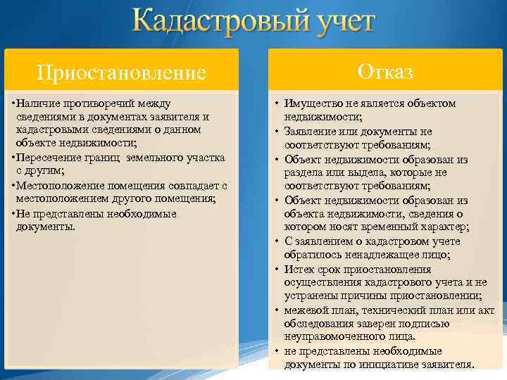 Приостановление Отказ • Наличие противоречий между сведениями в документах заявителя и кадастровыми сведениями о