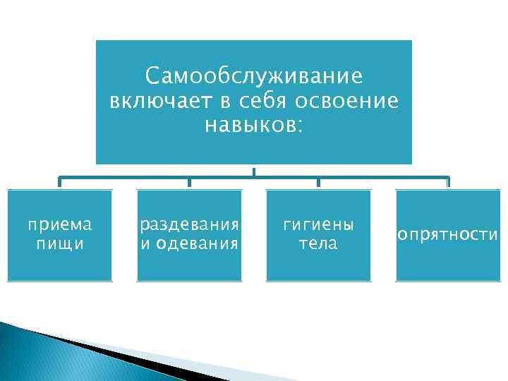 Самообслуживание включает в себя освоение навыков: приема пищи раздевания и одевания гигиены тела опрятности