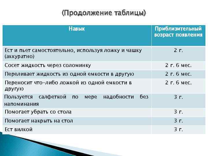 (Продолжение таблицы) Навык Приблизительный возраст появления Ест и пьет самостоятельно, используя ложку и чашку