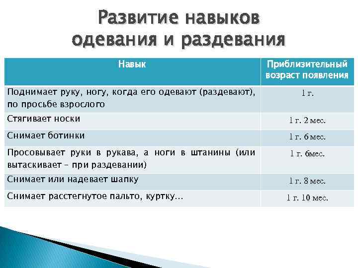 Развитие навыков одевания и раздевания Навык Приблизительный возраст появления Поднимает руку, ногу, когда его