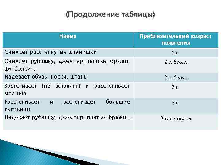 (Продолжение таблицы) Навык Снимает расстегнутые штанишки Приблизительный возраст появления 2 г. Снимает рубашку, джемпер,