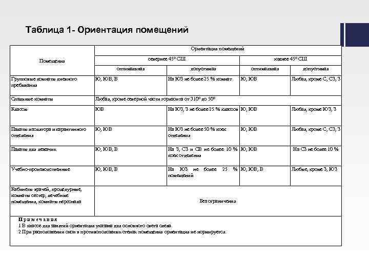 Таблица 1 - Ориентация помещений севернее 45° СШ Помещения оптимальная южнее 45° СШ допустимая