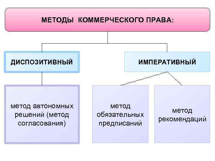 Коммерческие методы. Диспозитивный метод предпринимательского права. Метод обязательных предписаний. Диспозитивный метод в предпринимательском праве. Методы коммерческого права.