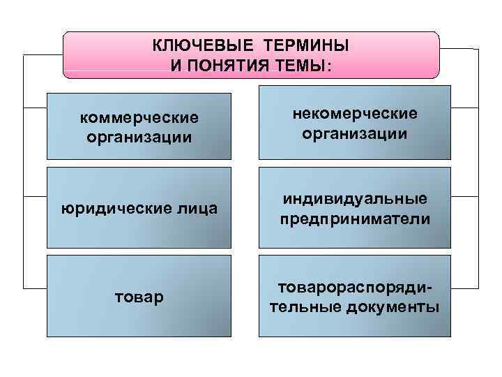 КЛЮЧЕВЫЕ ТЕРМИНЫ И ПОНЯТИЯ ТЕМЫ: коммерческие организации некомерческие организации юридические лица индивидуальные предприниматели товарораспорядительные