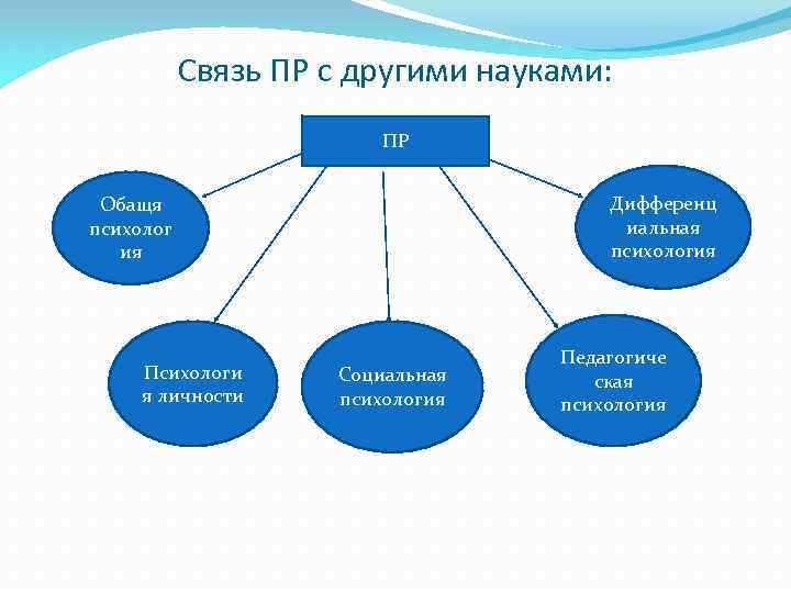 Связь психологии развития и возрастной психологии с другими науками схема