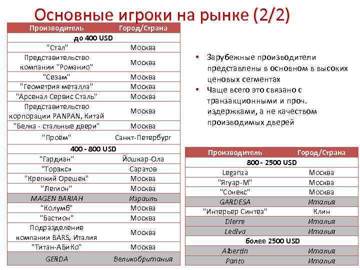 Основные игроки на рынке (2/2) Производитель Город/Страна до 400 USD "Стал" Москва Представительство Москва