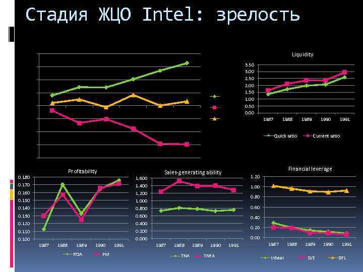 Стадия ЖЦО Intel: зрелость Cash flows 2000 Liquidity 1500 1000 500 CFO 0 -500