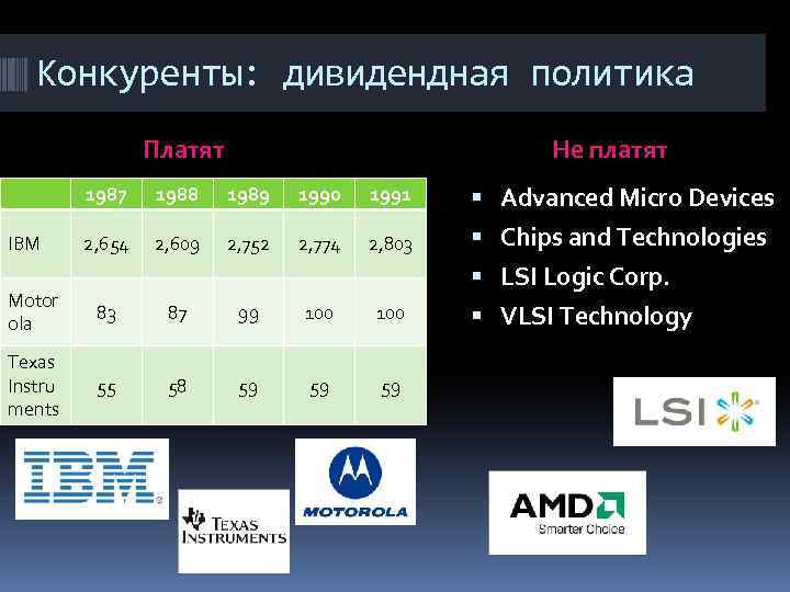 Конкуренты: дивидендная политика Платят Не платят 1987 IBM 1988 1989 1990 1991 Advanced Micro