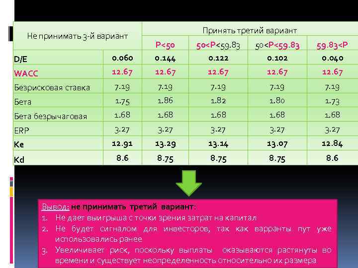 Не принимать 3 -й вариант Принять третий вариант D/E 0. 060 P<50 0. 144