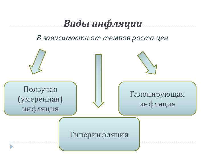 Виды инфляции в экономике. Виды инфляции в зависимости от темпов роста цен. Типы инфляции умеренная Галопирующая. Виды инфляции схема. Виды инфляции в зависимости.