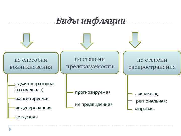 Типы инфляции. Формы инфляции по способу возникновения. Виды инфляции по способам возникновения. Инфляция по степени предсказуемости. Виды инфляции по степени предсказуемости.