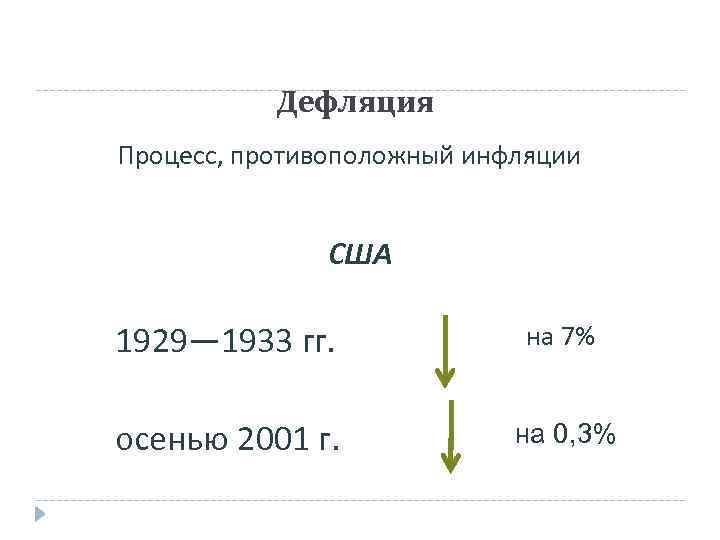 Дефляция Процесс, противоположный инфляции США 1929— 1933 гг. на 7% осенью 2001 г. на