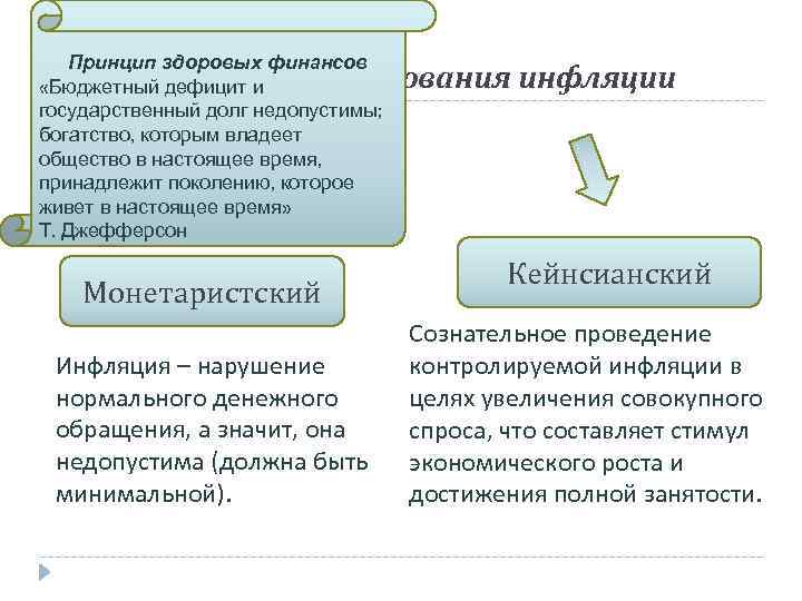 Последствия бюджетного дефицита. Бюджетный дефицит и государственный долг. Государственный бюджет. Бюджетный дефицит и государственный долг.. Дефицит государственного бюджета и государственный долг. Принцип здоровых финансов.