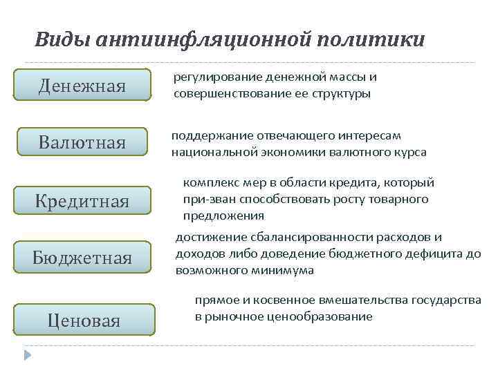 Виды антиинфляционной политики Денежная регулирование денежной массы и совершенствование ее структуры Валютная поддержание отвечающего