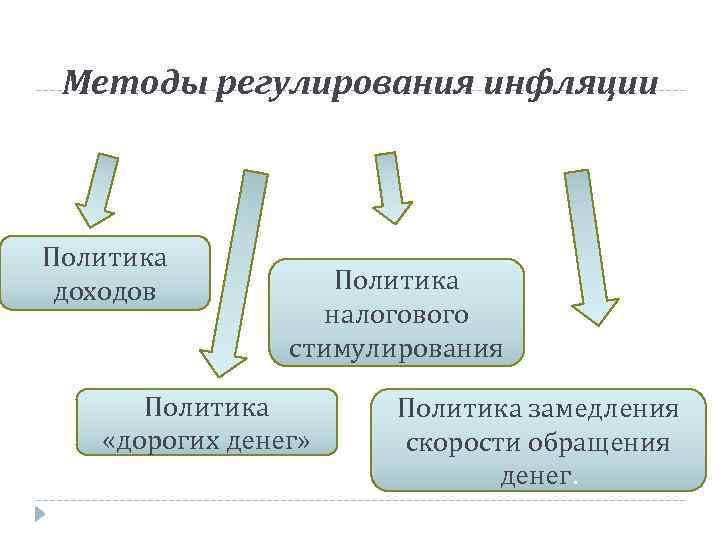 Способы инфляции. Методы регулирования инфляционных процессов. Метод регулирования инфляции. Методы государственного регулирования инфляции. Способы гос регулирования инфляции.