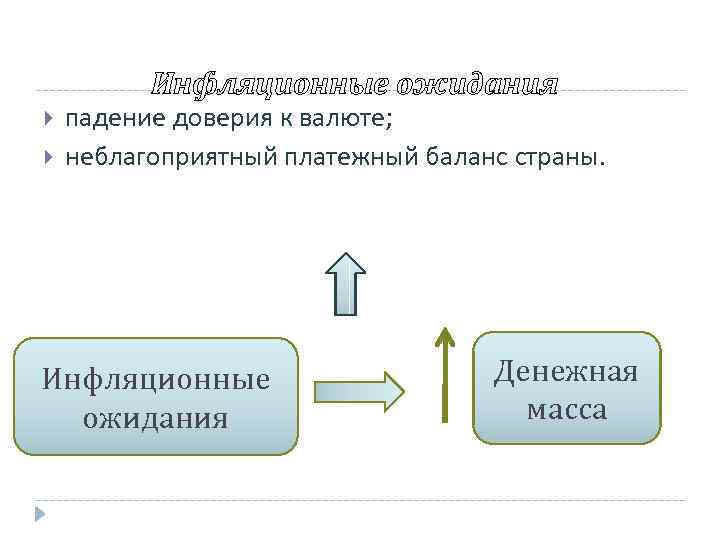 Инфляционные ожидания падение доверия к валюте; неблагоприятный платежный баланс страны. Инфляционные ожидания Денежная масса