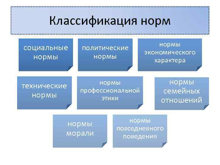 Классификация норм социальные нормы политические нормы технические нормы профессиональной этики нормы морали нормы экономического