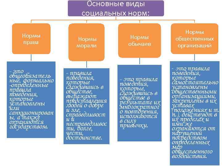 Основные виды социальных норм: Нормы права - это общеобязатель ные, формально -определенные правила поведения,