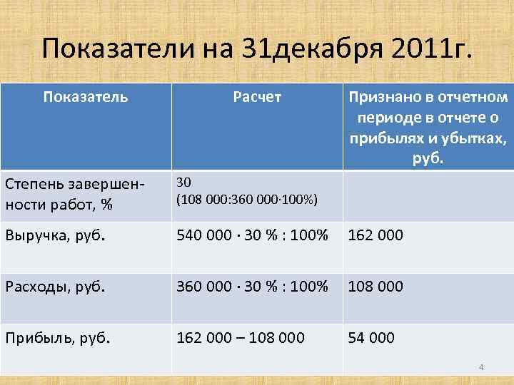 Показатели на 31 декабря 2011 г. Показатель Расчет Признано в отчетном периоде в отчете