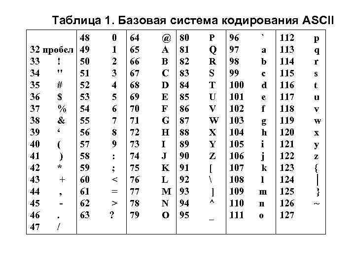 Таблица 1. Базовая система кодирования ASCII 48 32 пробел 49 33 ! 50 34