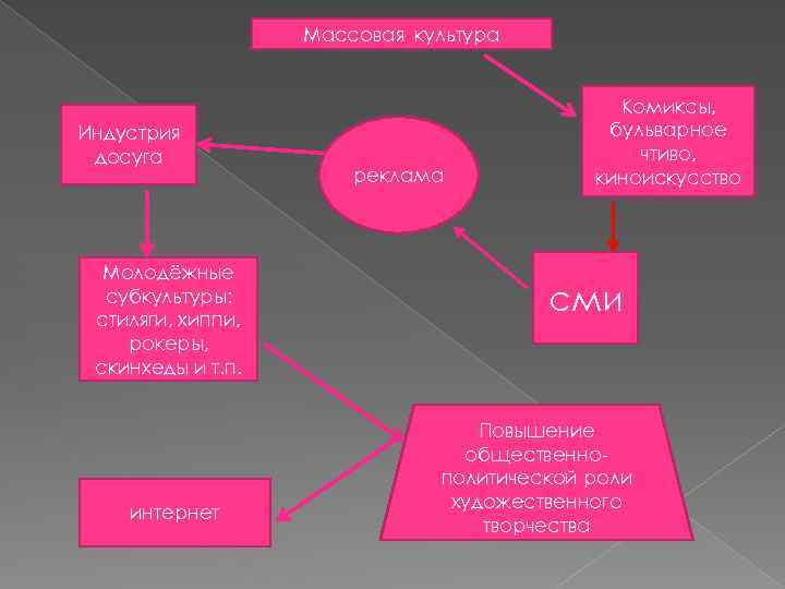 Массовая культура Индустрия досуга Молодёжные субкультуры: стиляги, хиппи, рокеры, скинхеды и т. п. интернет