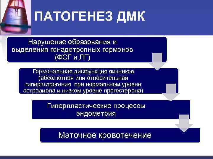 ПАТОГЕНЕЗ ДМК Нарушение образования и выделения гонадотропных гормонов (ФСГ и ЛГ) Гормональная дисфункция яичников