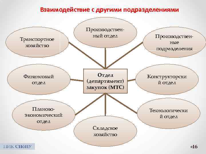 Взаимодействие структурного подразделения