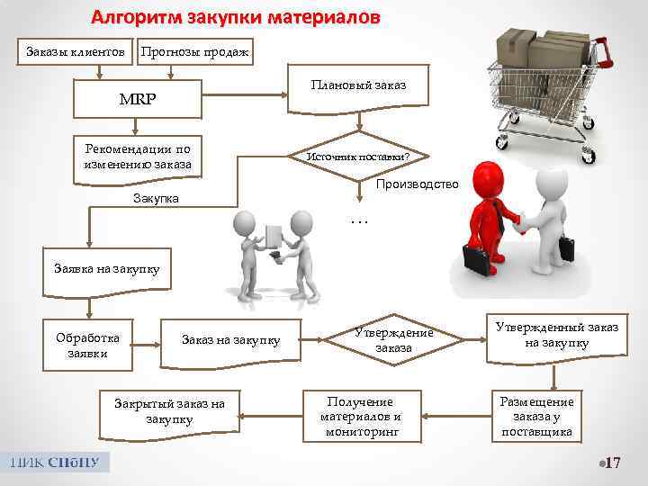 Система закупки товаров