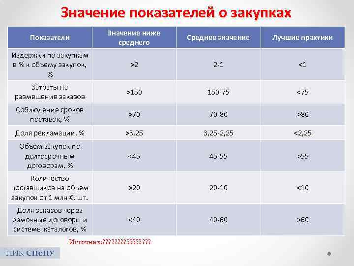 Значение показателя. Среднее значение показателя. Значение показателя это. Что такое показатель и значение показателя. Показатели для анализа тендеров.