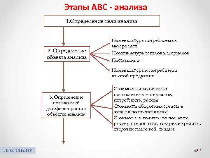 Первым этапом анализа является. Этапы АБС анализа. Последовательность этапов АБС анализа. Последовательность этапов проведения анализа АБС. Схема проведения АВС анализа.