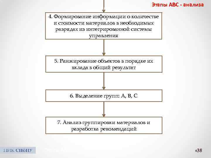 Этапы ABC - анализа 4. Формирование информации о количестве и стоимости материалов в необходимых