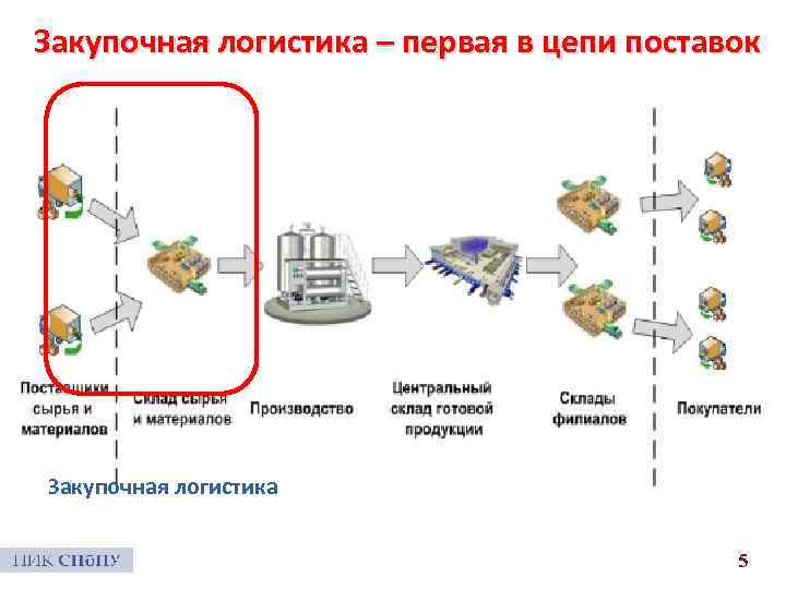 Закупочная логистика – первая в цепи поставок Закупочная логистика 5 