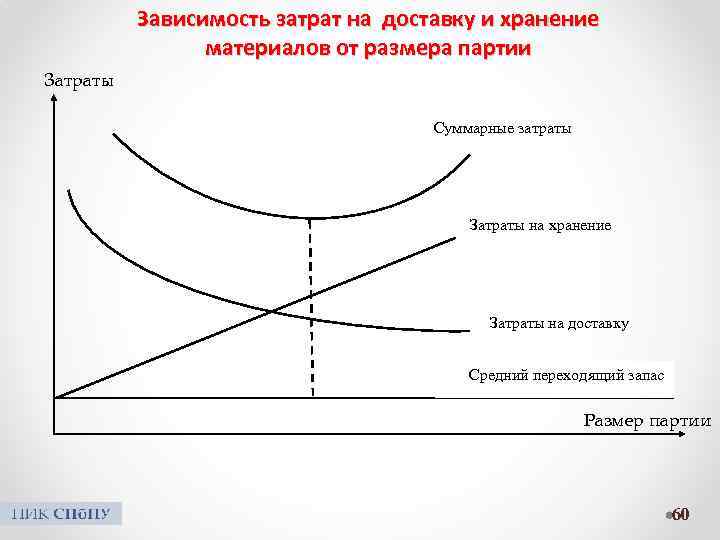 Зависимость затрат на доставку и хранение материалов от размера партии Затраты Суммарные затраты Затраты