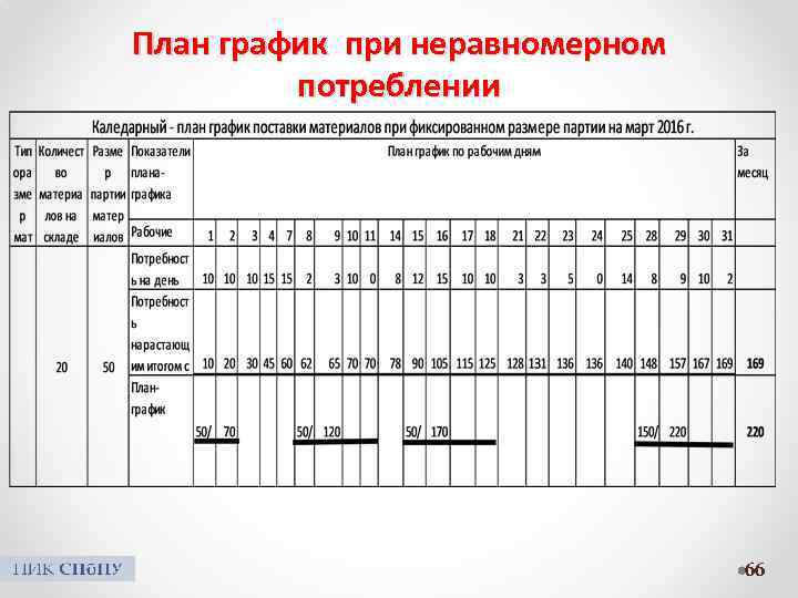 План график при неравномерном потреблении 66 