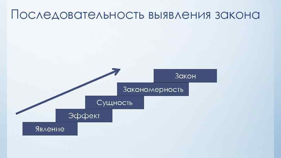 Последовательность выявления закона Закономерность Сущность Эффект Явление 