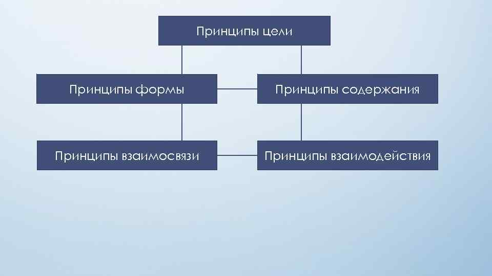 Принципы цели Принципы формы Принципы содержания Принципы взаимосвязи Принципы взаимодействия 