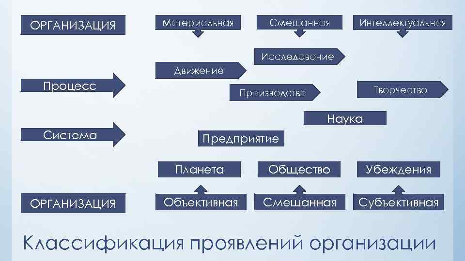 ОРГАНИЗАЦИЯ Материальная Смешанная Интеллектуальная Исследование Движение Процесс Творчество Производство Наука Система Предприятие Планета ОРГАНИЗАЦИЯ