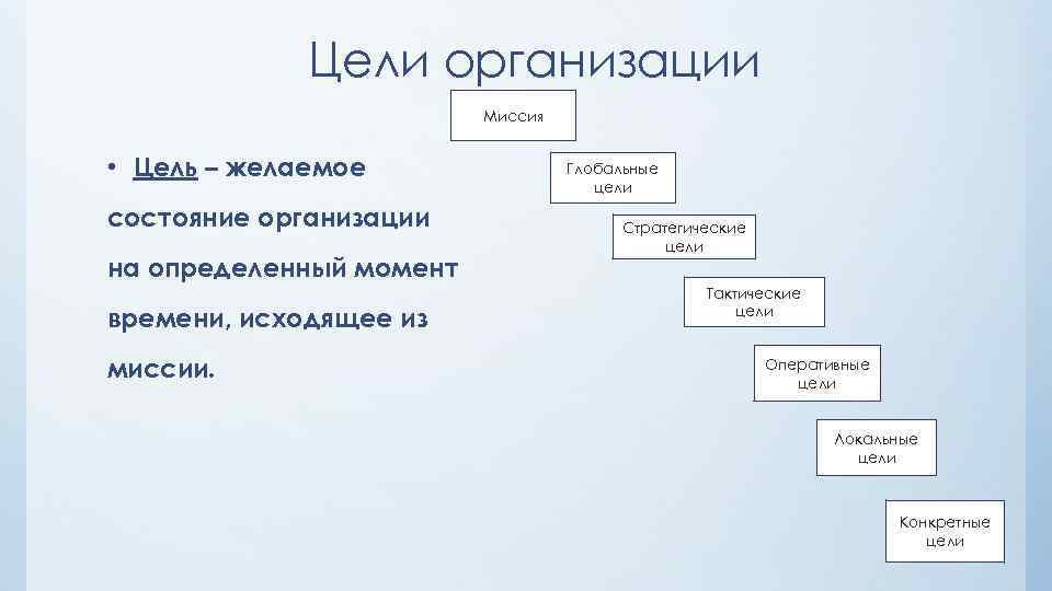 Цели организации Миссия • Цель – желаемое состояние организации на определенный момент времени, исходящее