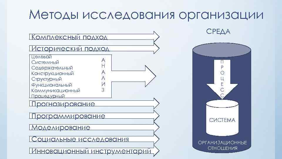 Методы исследования организации Комплексный подход СРЕДА Исторический подход Целевой Системный Содержательный Конструкционный Структурный Функциональный