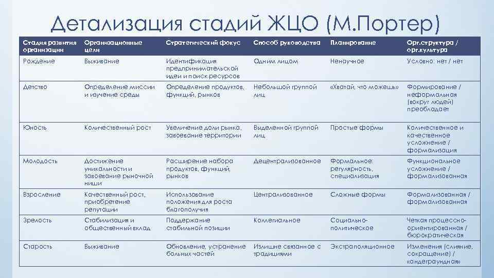 Детализация стадий ЖЦО (М. Портер) Стадия развития организации Организационные цели Стратегический фокус Способ руководства