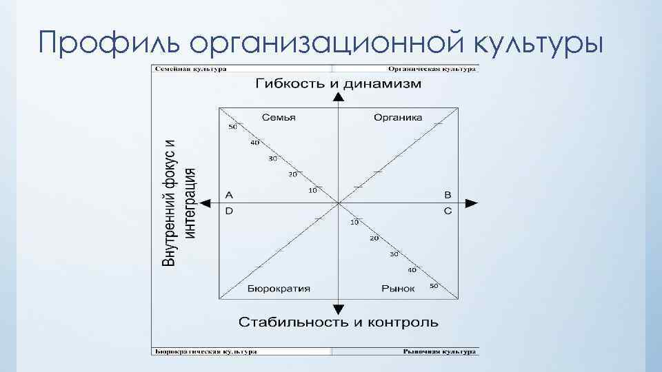 Карта групп факторов организационной культуры представляет собой координатное поле с координатами