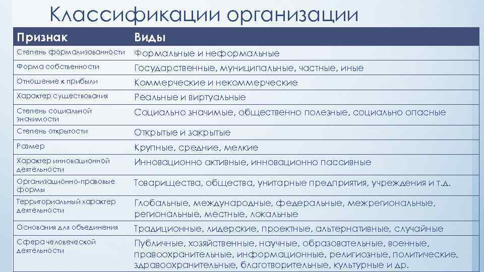 Классификации организации Признак Виды Степень формализованности Формальные и неформальные Форма собственности Государственные, муниципальные, частные,