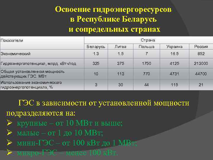Освоение гидроэнергоресурсов в Республике Беларусь и сопредельных странах Показатели Страна Беларусь Литва Польша Украина
