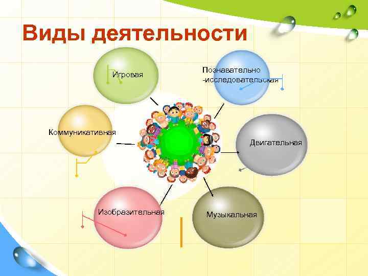 Виды деятельности Игровая Познавательно -исследовательская Коммуникативная Двигательная Изобразительная Музыкальная 