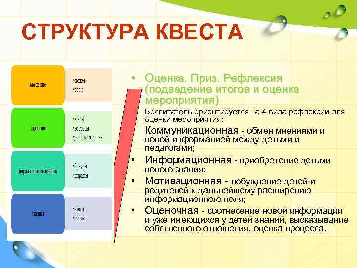 СТРУКТУРА КВЕСТА • Оценка. Приз. Рефлексия (подведение итогов и оценка мероприятия) • Воспитатель ориентируется