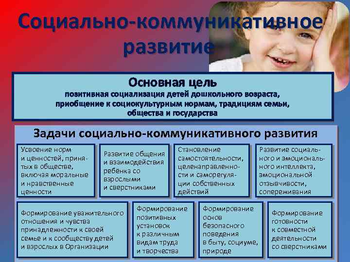 Социально-коммуникативное развитие Основная цель позитивная социализация детей дошкольного возраста, приобщение к социокультурным нормам, традициям