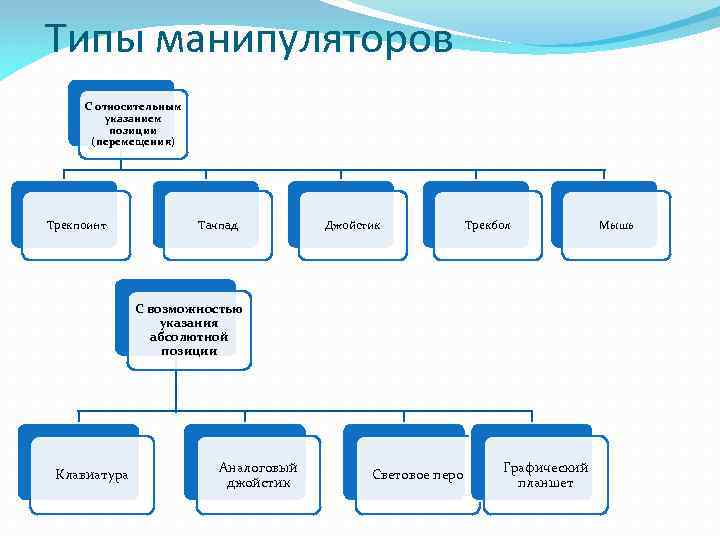 Типы манипуляторов