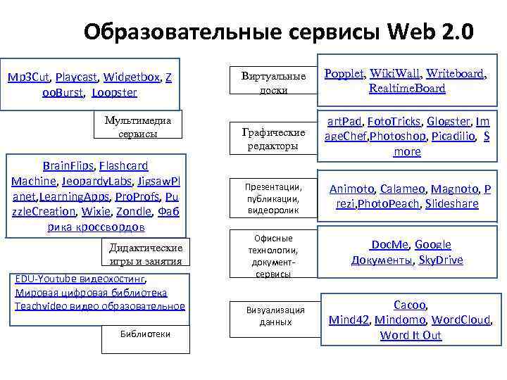 Образовательные сервисы Web 2. 0 Mp 3 Cut, Playcast, Widgetbox, Z oo. Burst, Loopster