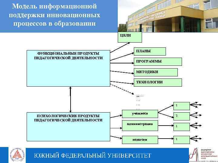 Модель информационной поддержки инновационных процессов в образовании ЦЕЛИ ФУНКЦИОНАЛЬНЫЕ ПРОДУКТЫ ПЕДАГОГИЧЕСКОЙ ДЕЯТЕЛЬНОСТИ ПЛАНЫ ПРОГРАММЫ