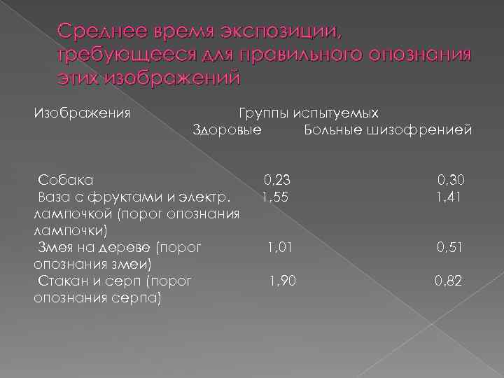 Среднее время экспозиции, требующееся для правильного опознания этих изображений Изображения Группы испытуемых Здоровые Больные